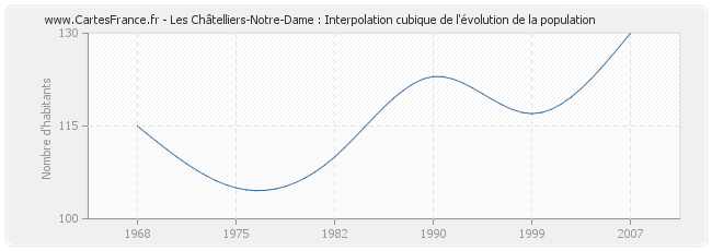 Les Châtelliers-Notre-Dame : Interpolation cubique de l'évolution de la population
